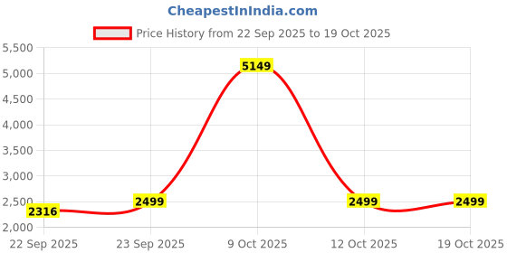 myntra.com CLOG LONDON Men Textured Leather Horsebit Loafers clog london Price History Graph from 22 Sep 2025 to 18 Oct 2025