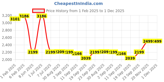myntra.com CLOG LONDON Men Textured Leather Horsebit Loafers clog london Price History Graph from 1 Feb 2025 to 30 Nov 2025