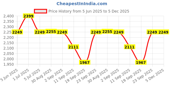 myntra.com CLOG LONDON Men Textured Leather Loafers clog london Price History Graph from 5 Jun 2025 to 4 Dec 2025