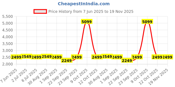 myntra.com CLOG LONDON Men Textured Leather Loafers clog london Price History Graph from 7 Jun 2025 to 19 Nov 2025
