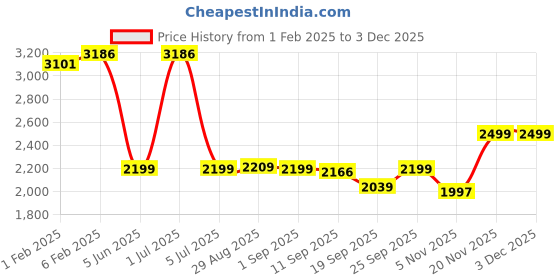 myntra.com CLOG LONDON Men Textured Leather Penny Loafers With Buckles clog london Price History Graph from 1 Feb 2025 to 2 Dec 2025
