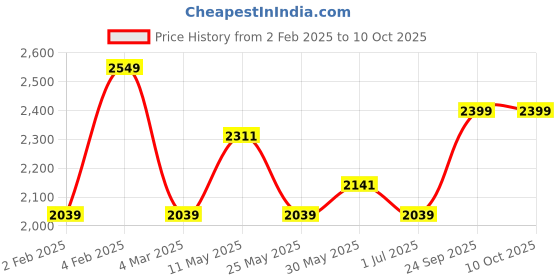 myntra.com CLOG LONDON Men Textured Winter Boots clog london Price History Graph from 2 Feb 2025 to 10 Oct 2025