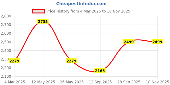 myntra.com CLOG LONDON MODARE Women Block-Heeled Regular Boots clog london Price History Graph from 4 Mar 2025 to 16 Nov 2025