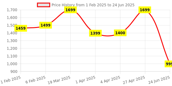 myntra.com CLOG LONDON Open Toe Block Heels clog london Price History Graph from 1 Feb 2025 to 24 Jun 2025