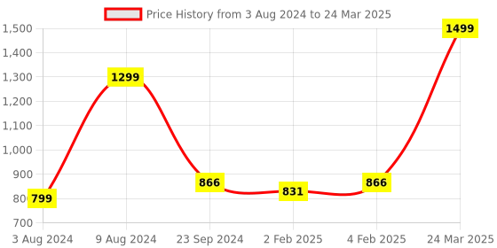 myntra.com CLOG LONDON Open Toe Block Heels clog london Price History Graph from 3 Aug 2024 to 24 Mar 2025