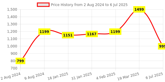 myntra.com CLOG LONDON Open Toe Block Heels clog london Price History Graph from 2 Aug 2024 to 6 Jul 2025