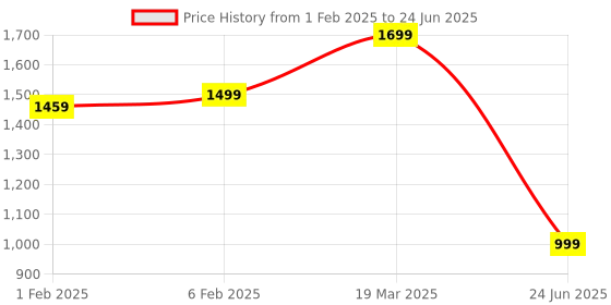 myntra.com CLOG LONDON Open Toe Block Heels clog london Price History Graph from 1 Feb 2025 to 24 Jun 2025