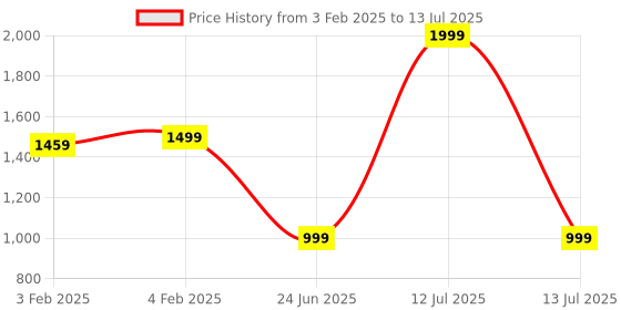 myntra.com CLOG LONDON Open Toe Block Heels clog london Price History Graph from 3 Feb 2025 to 13 Jul 2025