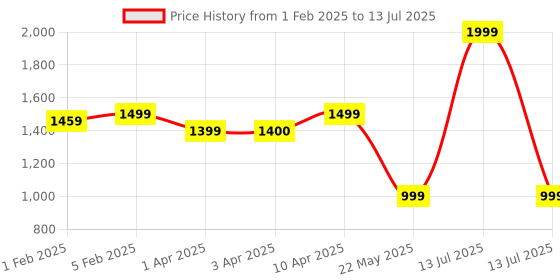 myntra.com CLOG LONDON Open Toe Block Heels clog london Price History Graph from 1 Feb 2025 to 13 Jul 2025