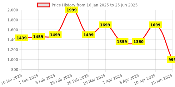 myntra.com CLOG LONDON Open Toe Block Heels clog london Price History Graph from 16 Jan 2025 to 25 Jun 2025