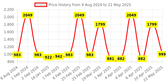 myntra.com CLOG LONDON Open Toe Block Heels clog london Price History Graph from 9 Aug 2024 to 22 May 2025