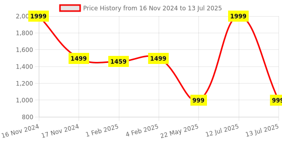 myntra.com CLOG LONDON Open Toe Block Heels clog london Price History Graph from 16 Nov 2024 to 13 Jul 2025