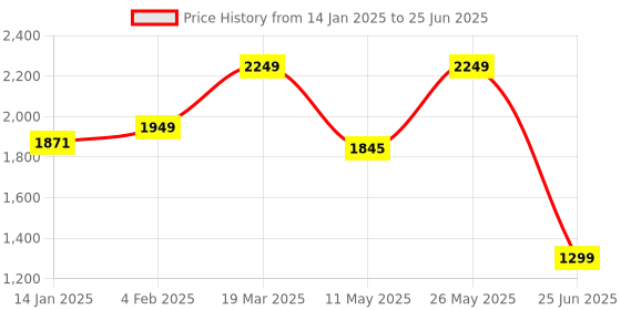 myntra.com CLOG LONDON Open Toe Block Heels clog london Price History Graph from 14 Jan 2025 to 25 Jun 2025