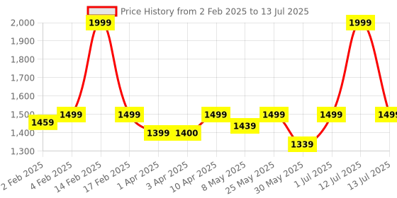 myntra.com CLOG LONDON Open Toe Block Heels clog london Price History Graph from 2 Feb 2025 to 13 Jul 2025