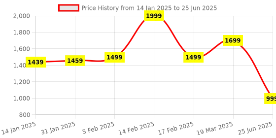 myntra.com CLOG LONDON Open Toe Block Heels clog london Price History Graph from 14 Jan 2025 to 25 Jun 2025