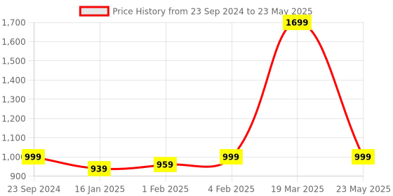 myntra.com CLOG LONDON Open Toe Block Heels with Bows clog london Price History Graph from 23 Sep 2024 to 23 May 2025