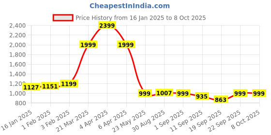 myntra.com CLOG LONDON Open Toe Block Heels with Buckle Detail clog london Price History Graph from 16 Jan 2025 to 8 Oct 2025