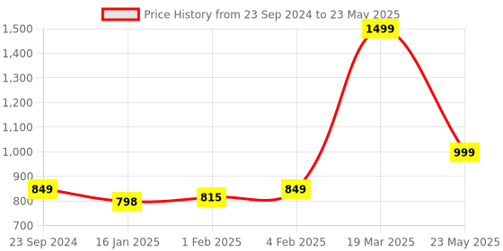 myntra.com CLOG LONDON Open Toe Block Heels With Laser Cuts clog london Price History Graph from 23 Sep 2024 to 23 May 2025