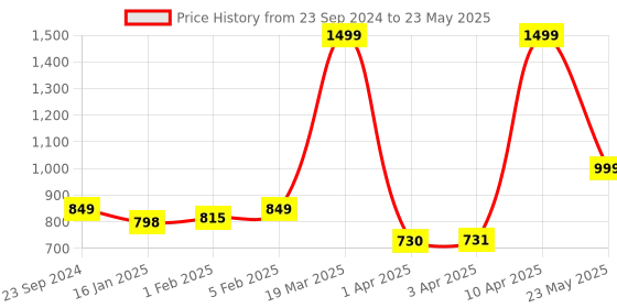 myntra.com CLOG LONDON Open Toe Block Heels With Laser Cuts clog london Price History Graph from 23 Sep 2024 to 23 May 2025