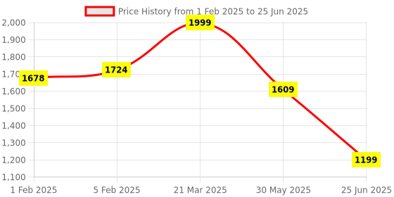 myntra.com CLOG LONDON Open Toe Comfort Heels clog london Price History Graph from 1 Feb 2025 to 25 Jun 2025