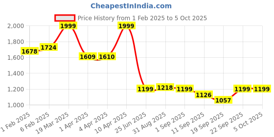 myntra.com CLOG LONDON Open Toe Comfort Heels clog london Price History Graph from 1 Feb 2025 to 4 Oct 2025