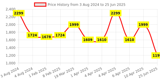 myntra.com CLOG LONDON Open Toe Flatform Heels With Backstrap clog london Price History Graph from 3 Aug 2024 to 25 Jun 2025