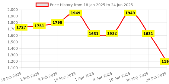 myntra.com CLOG LONDON Open Toe Platform Heels clog london Price History Graph from 18 Jan 2025 to 24 Jun 2025