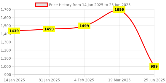 myntra.com CLOG LONDON Open Toe Platform Heels clog london Price History Graph from 14 Jan 2025 to 25 Jun 2025