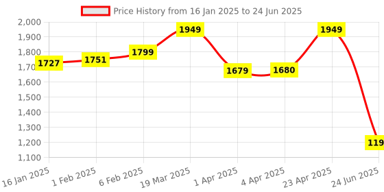 myntra.com CLOG LONDON Open Toe Platform Heels clog london Price History Graph from 16 Jan 2025 to 24 Jun 2025