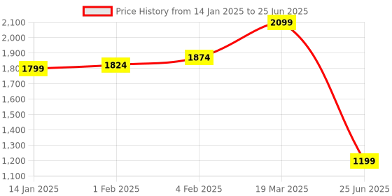myntra.com CLOG LONDON Open Toe Platform Heels clog london Price History Graph from 14 Jan 2025 to 25 Jun 2025