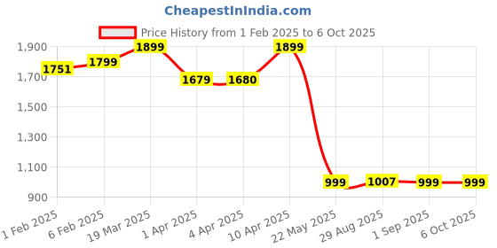 myntra.com CLOG LONDON Open Toe Slim Heels clog london Price History Graph from 1 Feb 2025 to 5 Oct 2025