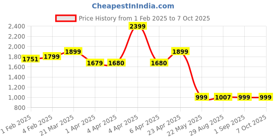 myntra.com CLOG LONDON Open Toe Slim Heels clog london Price History Graph from 1 Feb 2025 to 7 Oct 2025