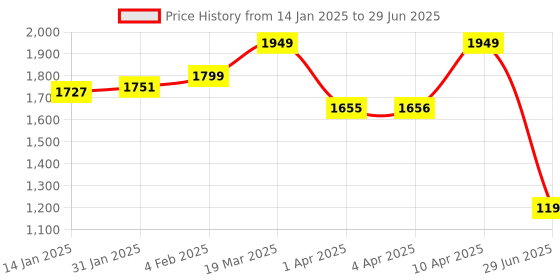 myntra.com CLOG LONDON Open Toe Textured Block Heels clog london Price History Graph from 14 Jan 2025 to 29 Jun 2025
