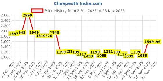 myntra.com CLOG LONDON Party Block Pumps clog london Price History Graph from 2 Feb 2025 to 25 Nov 2025