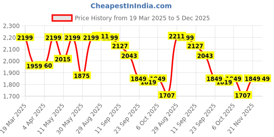 myntra.com CLOG LONDON Party Slim Heeled Gladiators with Tassels clog london Price History Graph from 19 Mar 2025 to 5 Dec 2025