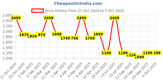 myntra.com CLOG LONDON Party Wedge Sandals clog london Price History Graph from 27 Oct 2024 to 5 Oct 2025