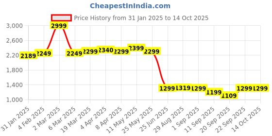 myntra.com CLOG LONDON Party Wedge Sandals clog london Price History Graph from 31 Jan 2025 to 13 Oct 2025