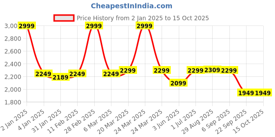 myntra.com CLOG LONDON Party Wedge Sandals clog london Price History Graph from 2 Jan 2025 to 15 Oct 2025