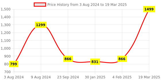 myntra.com CLOG LONDON Peep Toes Block Heels clog london Price History Graph from 3 Aug 2024 to 19 Mar 2025