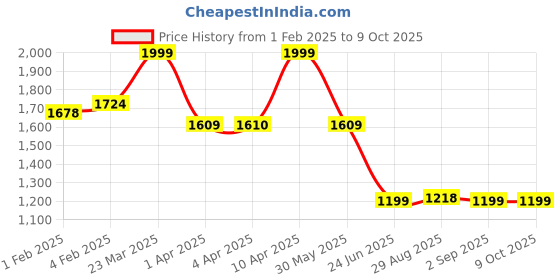 myntra.com CLOG LONDON Perforated Open Toe Comfort Heels clog london Price History Graph from 1 Feb 2025 to 9 Oct 2025