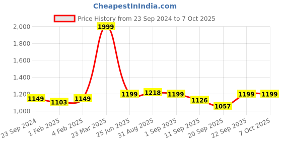 myntra.com CLOG LONDON Perforated Open Toe Comfort Heels clog london Price History Graph from 23 Sep 2024 to 7 Oct 2025