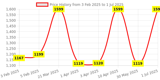 myntra.com CLOG LONDON Pointed Toe Block Mules clog london Price History Graph from 3 Feb 2025 to 1 Jul 2025