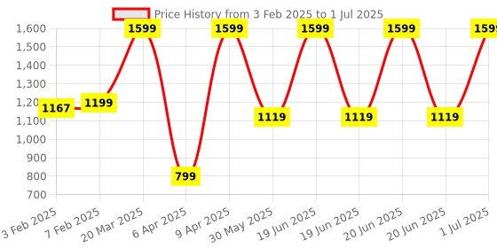 myntra.com CLOG LONDON Pointed Toe Block Mules clog london Price History Graph from 3 Feb 2025 to 1 Jul 2025