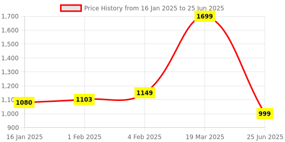 myntra.com CLOG LONDON Pointed Toe Block Mules With Bows clog london Price History Graph from 16 Jan 2025 to 25 Jun 2025