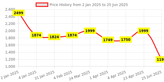 myntra.com CLOG LONDON Pointed Toe Embellished Block Heels With Ankle Loop clog london Price History Graph from 2 Jan 2025 to 25 Jun 2025