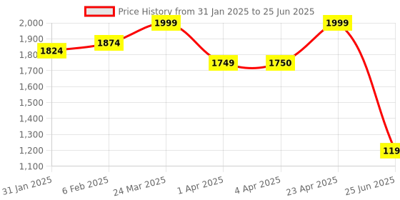 myntra.com CLOG LONDON Pointed Toe Embellished Block Heels With Ankle Loop clog london Price History Graph from 31 Jan 2025 to 25 Jun 2025