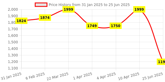 myntra.com CLOG LONDON Pointed Toe Embellished Block Heels With Ankle Loop clog london Price History Graph from 31 Jan 2025 to 25 Jun 2025