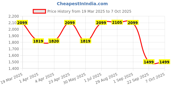 myntra.com CLOG LONDON Pointed Toe Embellished Slim Pumps clog london Price History Graph from 19 Mar 2025 to 7 Oct 2025