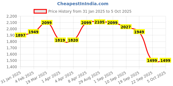 myntra.com CLOG LONDON Pointed Toe Embellished Slim Pumps clog london Price History Graph from 31 Jan 2025 to 5 Oct 2025