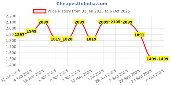 myntra.com CLOG LONDON Pointed Toe Embellished Slim Pumps clog london Price History Graph from 31 Jan 2025 to 5 Oct 2025
